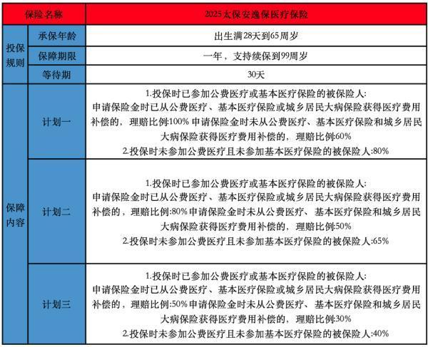 2025太保安逸保醫(yī)療保險怎么樣？理賠比例怎么樣？
