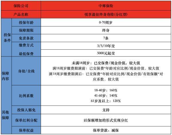 中郵悅享盈佳終身壽險(xiǎn)分紅險(xiǎn)有哪些投保規(guī)則？提供有什么保障？