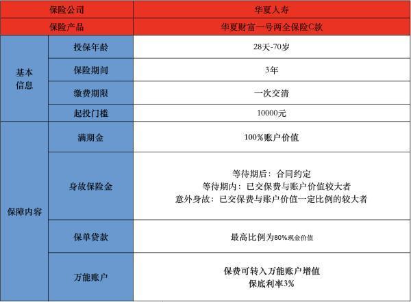 華夏一號兩全保險萬能型c款有哪些投保規(guī)則？有哪些保障內(nèi)容？