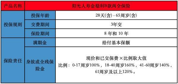 陽(yáng)光人壽金穩(wěn)利B款兩全保險(xiǎn)投保規(guī)則有哪些？保障內(nèi)容有哪些？