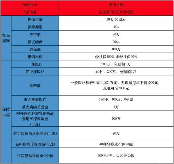 2025金醫(yī)保3號百萬醫(yī)療險條款介紹,保障內(nèi)容分享