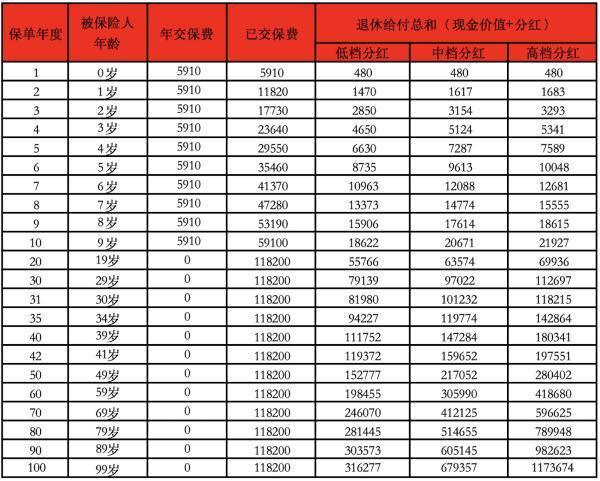 太保金佑人生已交7年退保劃算嗎