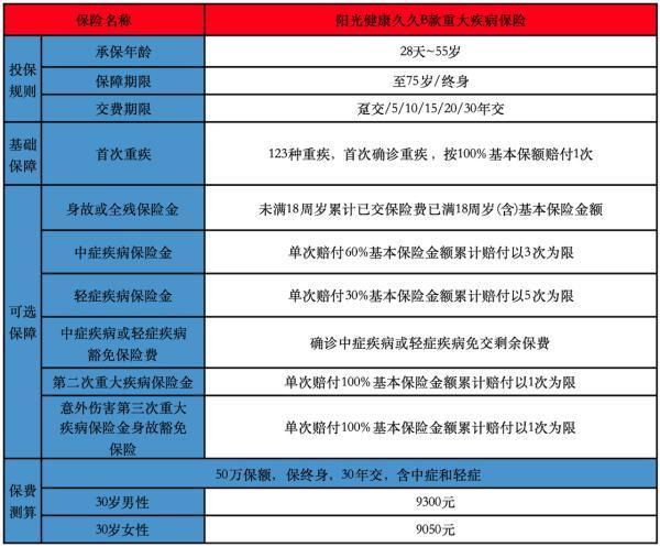 陽光健康久久B款重大疾病保險(xiǎn)基本介紹，值得購買嗎？