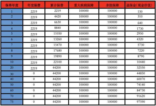 康寧終身交滿20年退保現(xiàn)金價(jià)值多少