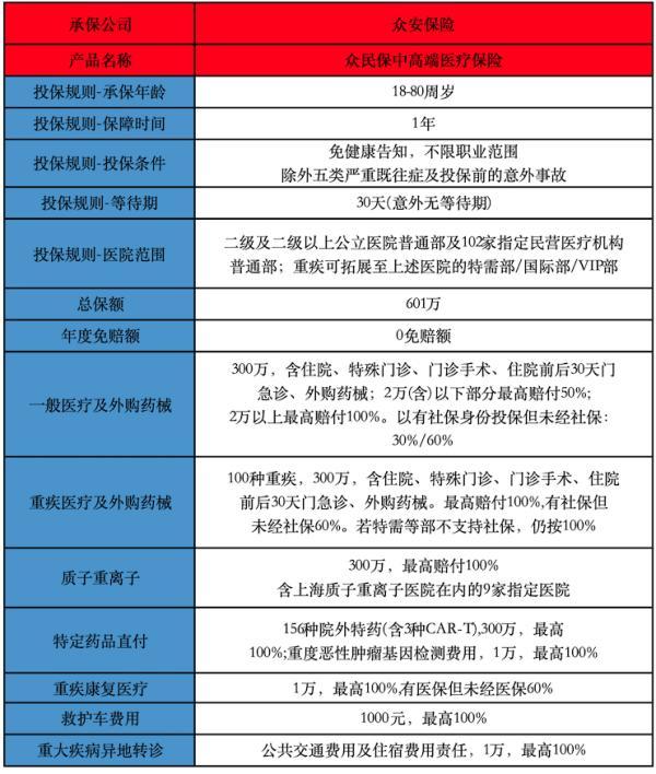 2025重疾治療0自費醫(yī)療險哪些好