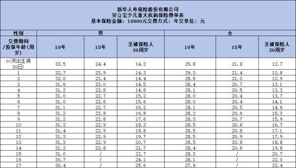 新華保險安立寶少兒重大疾病保險值得買嗎？三個方面為你全面解析