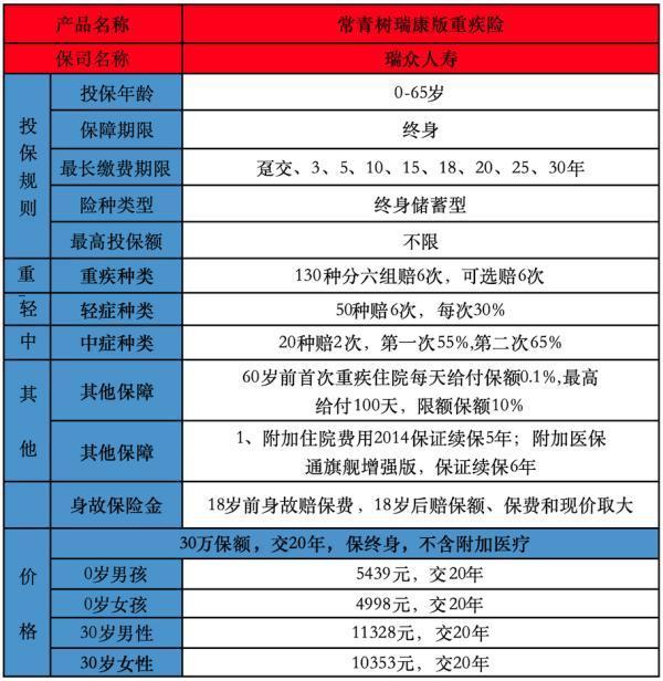 瑞眾人壽常青樹瑞康版重疾險基本條款介紹？在哪里購買？