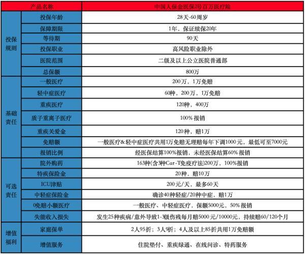 2025重疾治療0自費醫(yī)療險哪些好