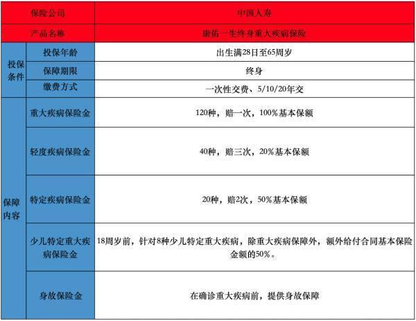 中國人壽康佑一生重疾險好不好？保障條款詳解
