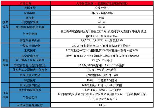2025重疾治療0自費(fèi)醫(yī)療險(xiǎn)哪些好？這幾款產(chǎn)品要知道