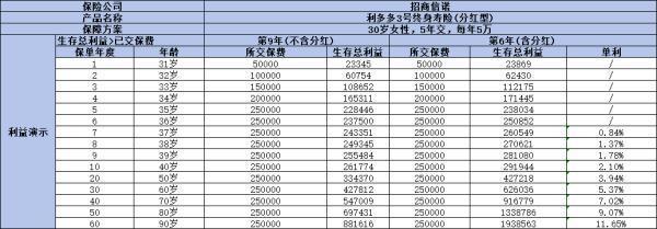 利多多3號(hào)增額終身壽險(xiǎn)怎么樣？這兩個(gè)方面告訴你答案