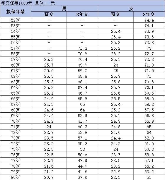 大錦之家養(yǎng)老年金保險怎么買