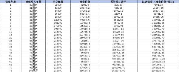 利多多3號(hào)增額終身壽險(xiǎn)怎么買？保障什么？