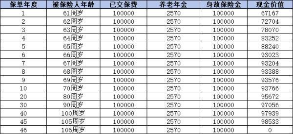 大錦之家養(yǎng)老年金保險怎么買？多少錢？