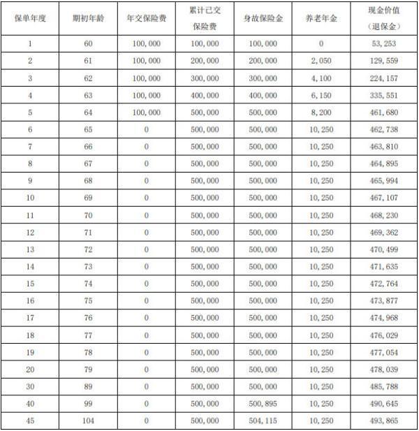 如何高額退保？退保要注意什么？
