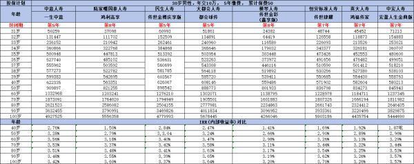 2024年保險公司分紅險收益排名，從兩方面來看