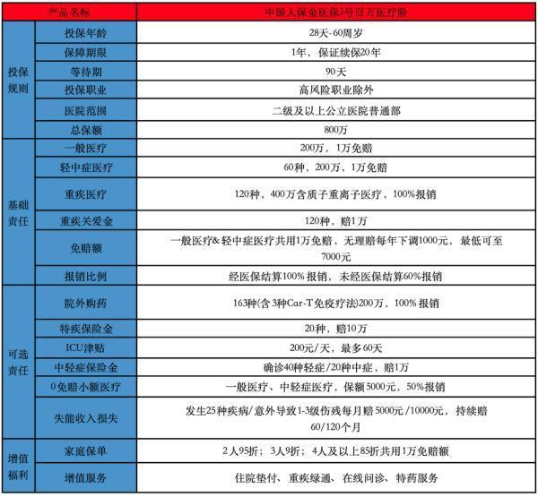 五十歲買什么醫(yī)療保險比較好