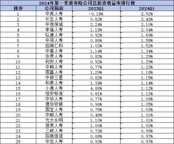2024中國保險公司盈利排名，有哪些上榜了呢？