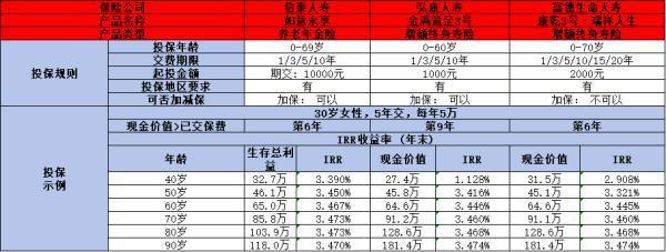 人壽保險可靠嗎？附帶三款優(yōu)質(zhì)產(chǎn)品
