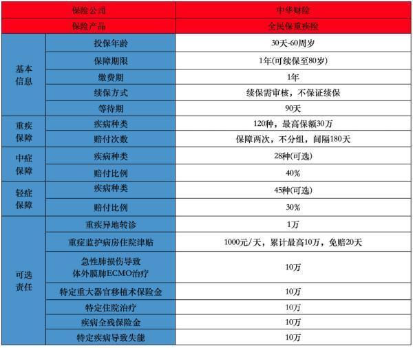 不用健康告知的重疾險是什么？值得購買嗎？