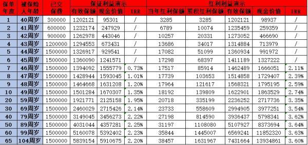 增額終身壽險產(chǎn)品