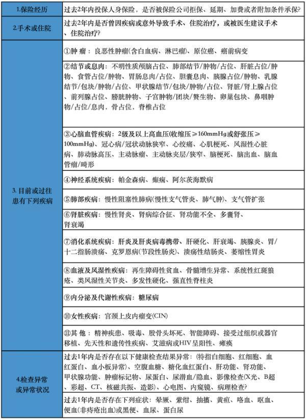 平安長(zhǎng)相安2號(hào)百萬(wàn)醫(yī)療險(xiǎn)健康告知