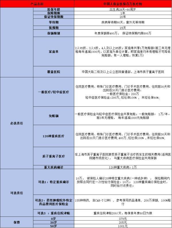 百萬醫(yī)療險(xiǎn)是坑嗎？看完這篇，你就有答案了！