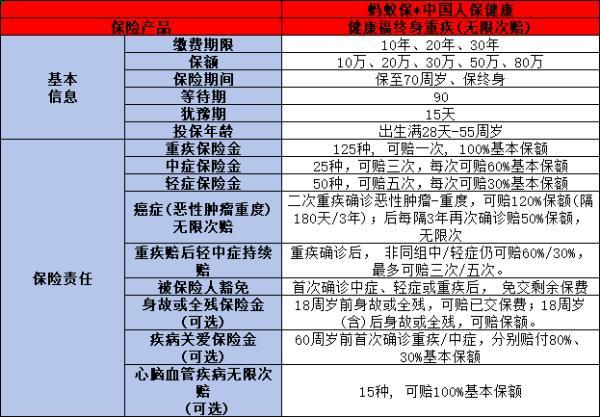 健康福重疾險(xiǎn)如何