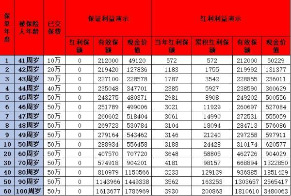 增額終身壽險產(chǎn)品