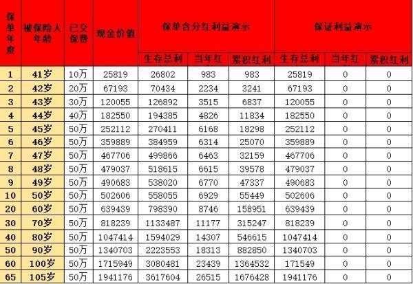 2024年熱門(mén)增額終身壽險(xiǎn)產(chǎn)品大盤(pán)點(diǎn)，哪款收益最高？