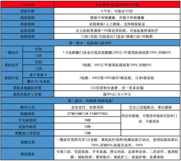 眾安尊享e生2025版百萬(wàn)醫(yī)療險(xiǎn)健康告知有哪些？有什么優(yōu)點(diǎn)？