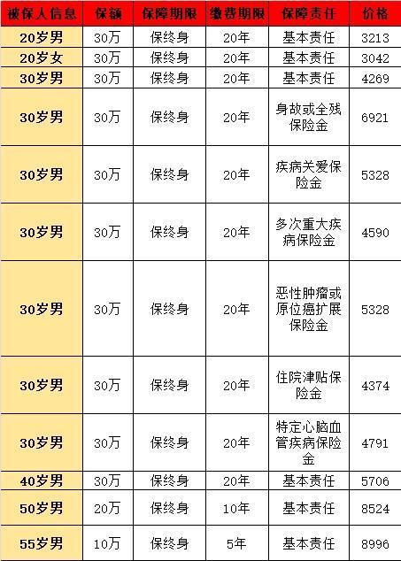 2024熱門(mén)成人重疾險(xiǎn)怎么選擇，從這三款產(chǎn)品來(lái)看