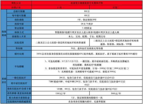 復(fù)星聯(lián)合星相守長期醫(yī)療險保費多少