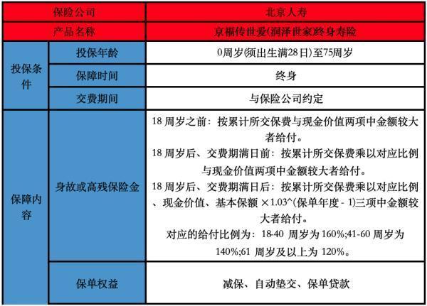 北京人壽京福傳世愛(ài)(潤(rùn)澤世家)終身壽險(xiǎn)有哪些投保規(guī)則？有哪些保障？
