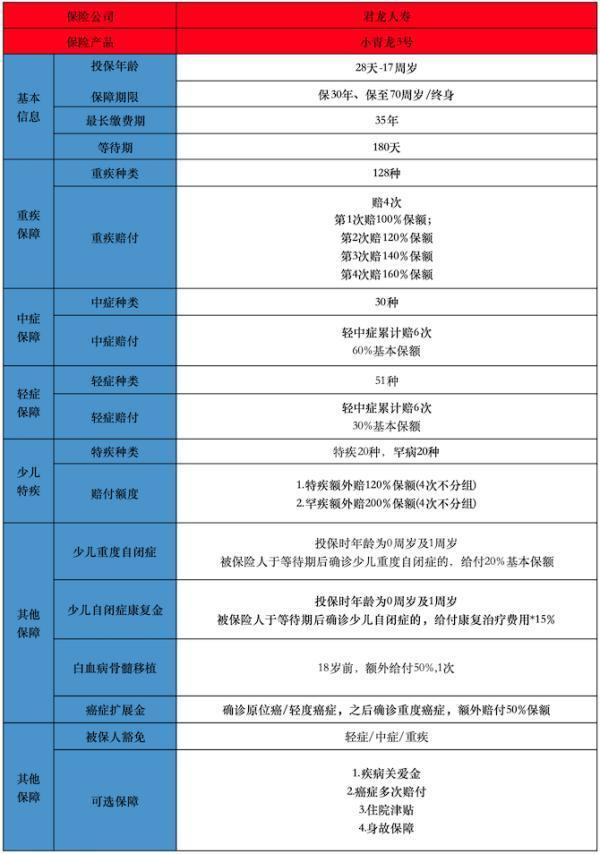 君龍人壽小青龍3號(hào)重疾險(xiǎn)怎么樣？有必要購(gòu)買嗎？
