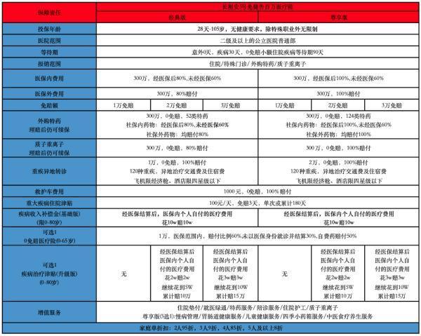 帶病也能投的百萬醫(yī)療險長啥樣
