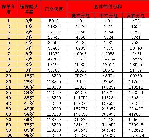 買了六年的金佑人生2018退保好還是保留好？能退多少錢呢？
