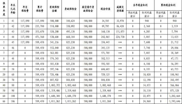 中信保誠「利多多6號」終身壽險(分紅型)條款，收益怎么樣？