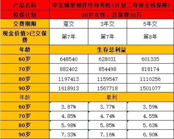 中宏臻愛相伴終身壽險