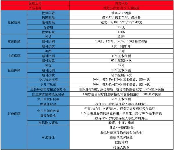 小青龍3和健康福少兒終身重疾險(xiǎn)