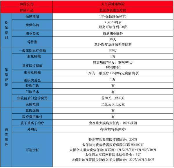 太平洋壽險藍醫(yī)保怎么樣