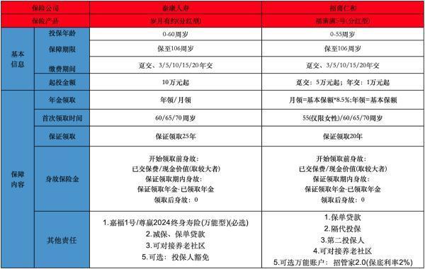 分紅型保險產(chǎn)品包括哪些？產(chǎn)品推薦