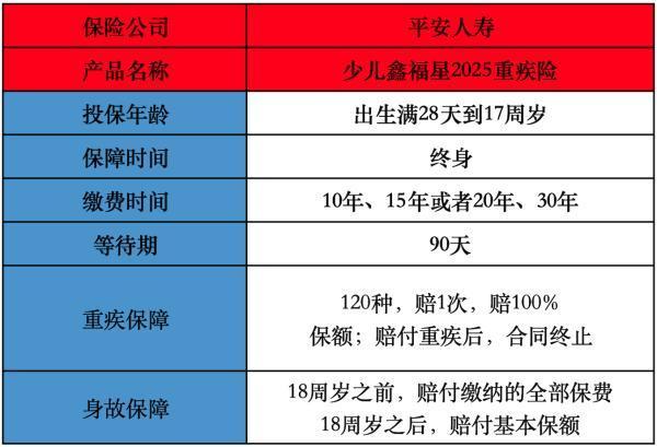 平安少兒鑫福星（2025）重疾險(xiǎn)