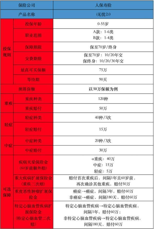 人保i無憂2.0重疾險怎么買？有什么亮點？