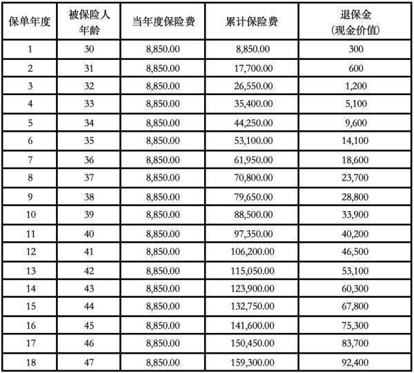 重大疾病險不想交了,想退保能退多少？退保怎么退？