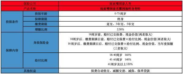 陸家嘴國泰光耀鴻福終身壽險(xiǎn)有哪些投保要求？提供了哪些保障？