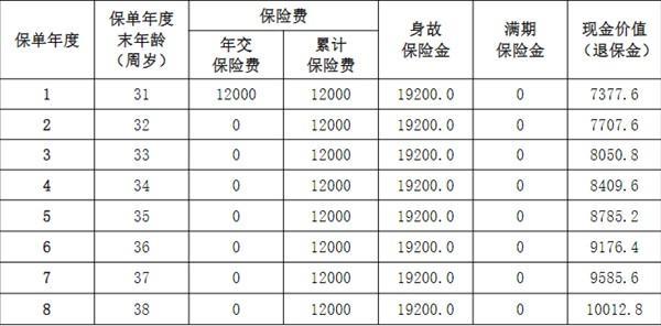 退保險(xiǎn)是不是能退回現(xiàn)金價(jià)值