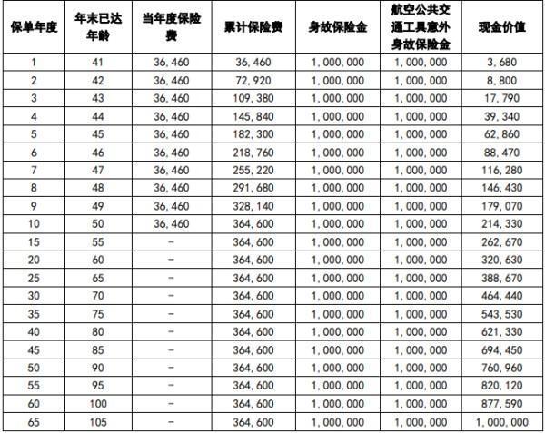 中英人壽臻愛傳家終身壽險(xiǎn)有哪些投保規(guī)則？保障內(nèi)容有哪些？