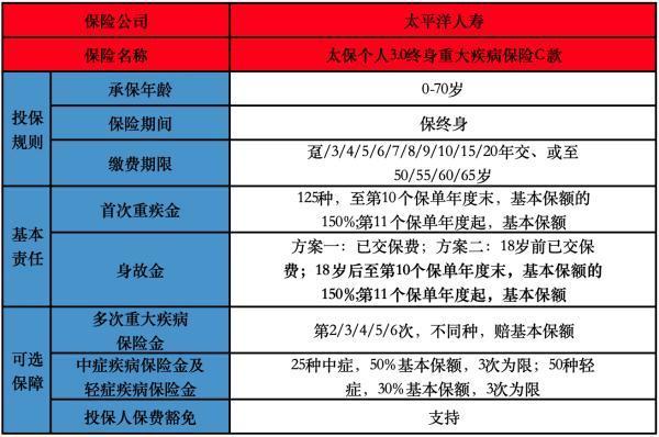 太保個人3.0終身重大疾病保險投保規(guī)則是怎樣的？保障規(guī)則有哪些？