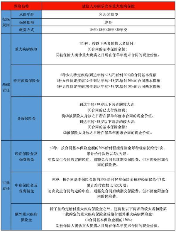 建信人壽康樂(lè)安享重疾險(xiǎn)評(píng)測(cè)